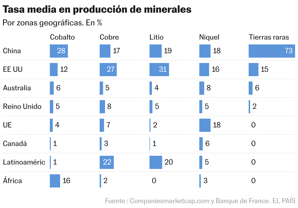 Tasa media en producción de minerales (Barras divididas)