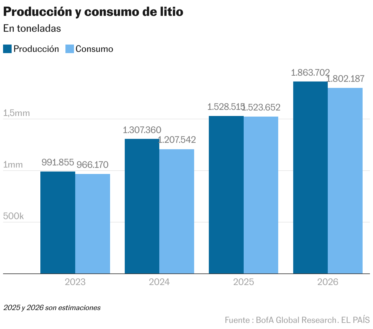 Producción y consumo de litio (Columnas agrupadas)