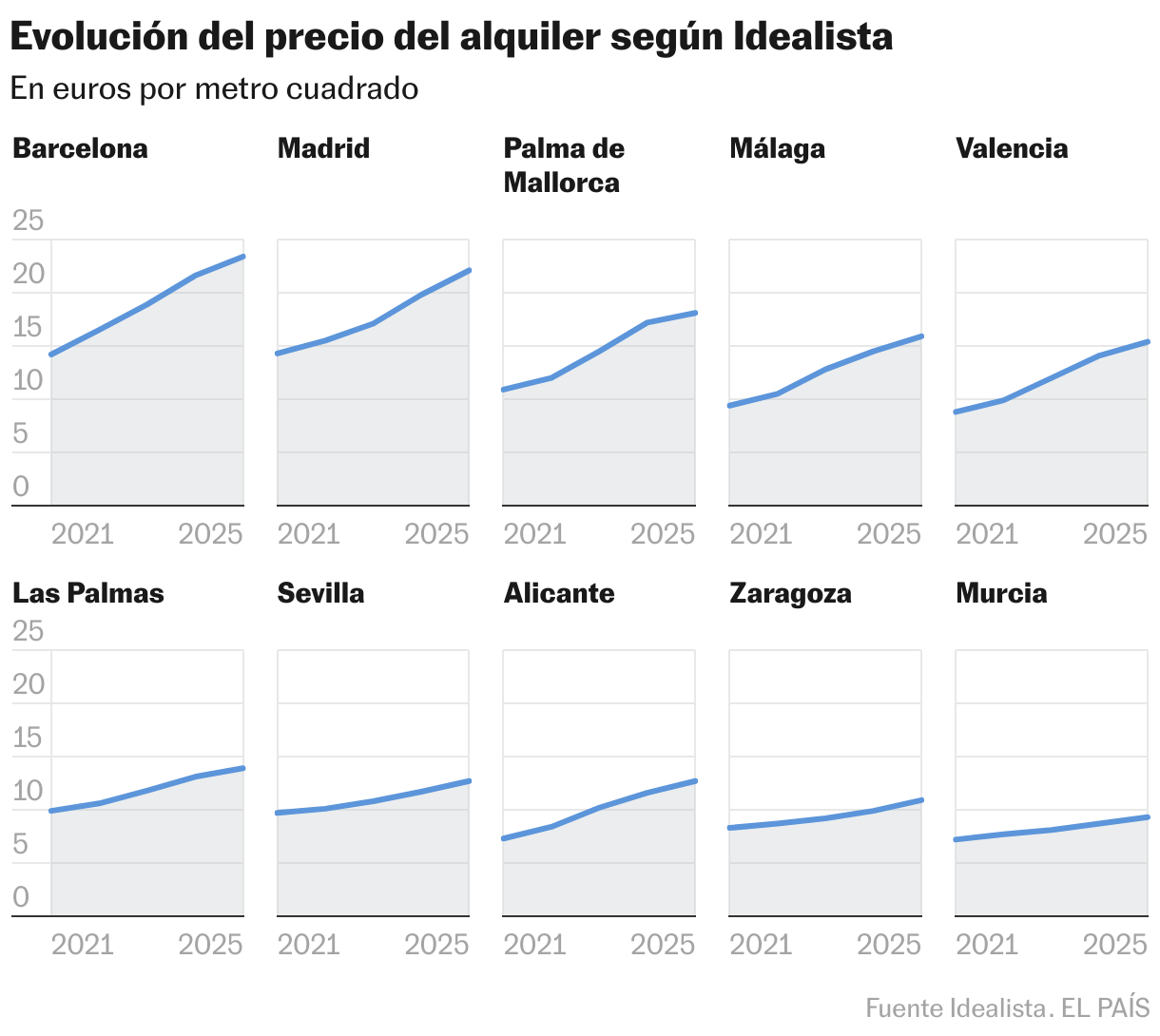 Evolución del precio del alquiler según Idealista (Líneas múltiples)