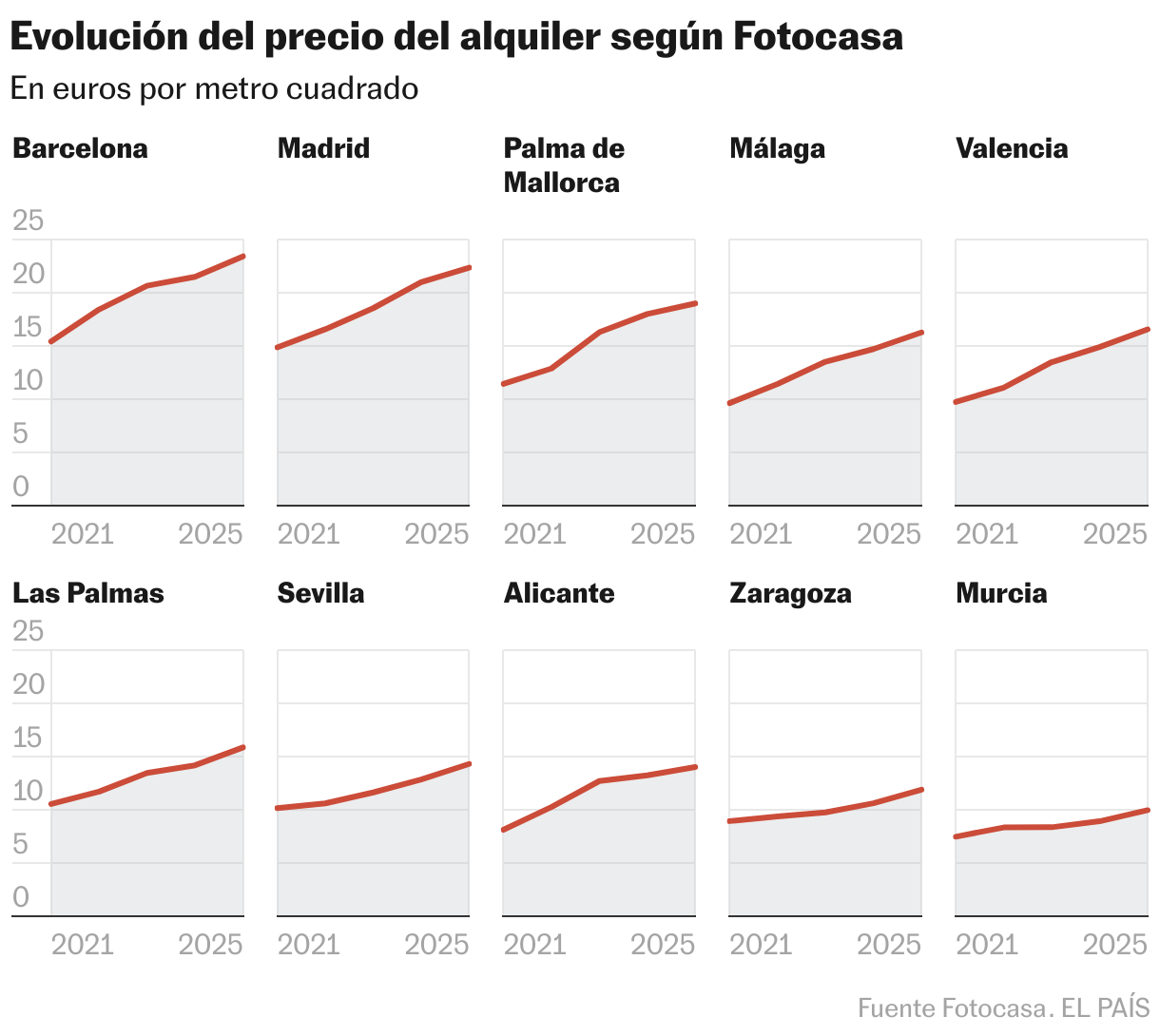 Evolución del precio del alquiler según Fotocasa (Líneas múltiples)
