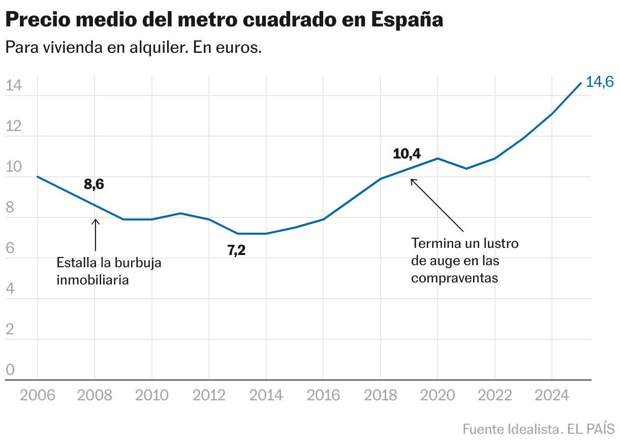 Precio medio del metro cuadrado en España (Líneas)