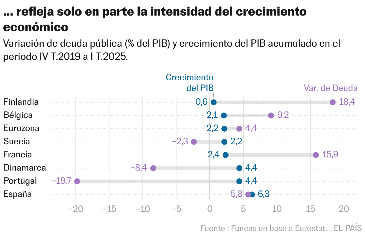 … refleja solo en parte la intensidad del crecimiento económico (Gráfico de rangos)