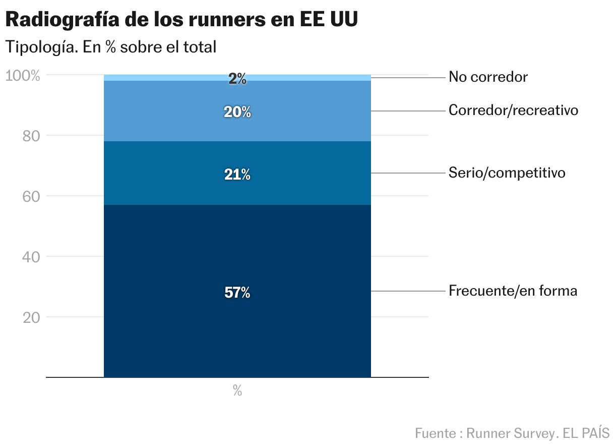 Radiografía de los runners en EE UU (Columnas apiladas)