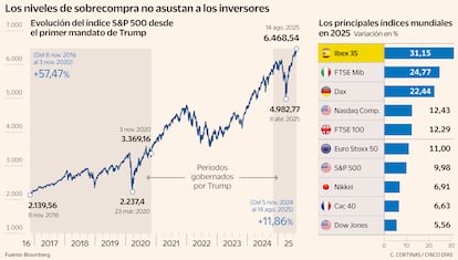 Evolución del S&P 500
