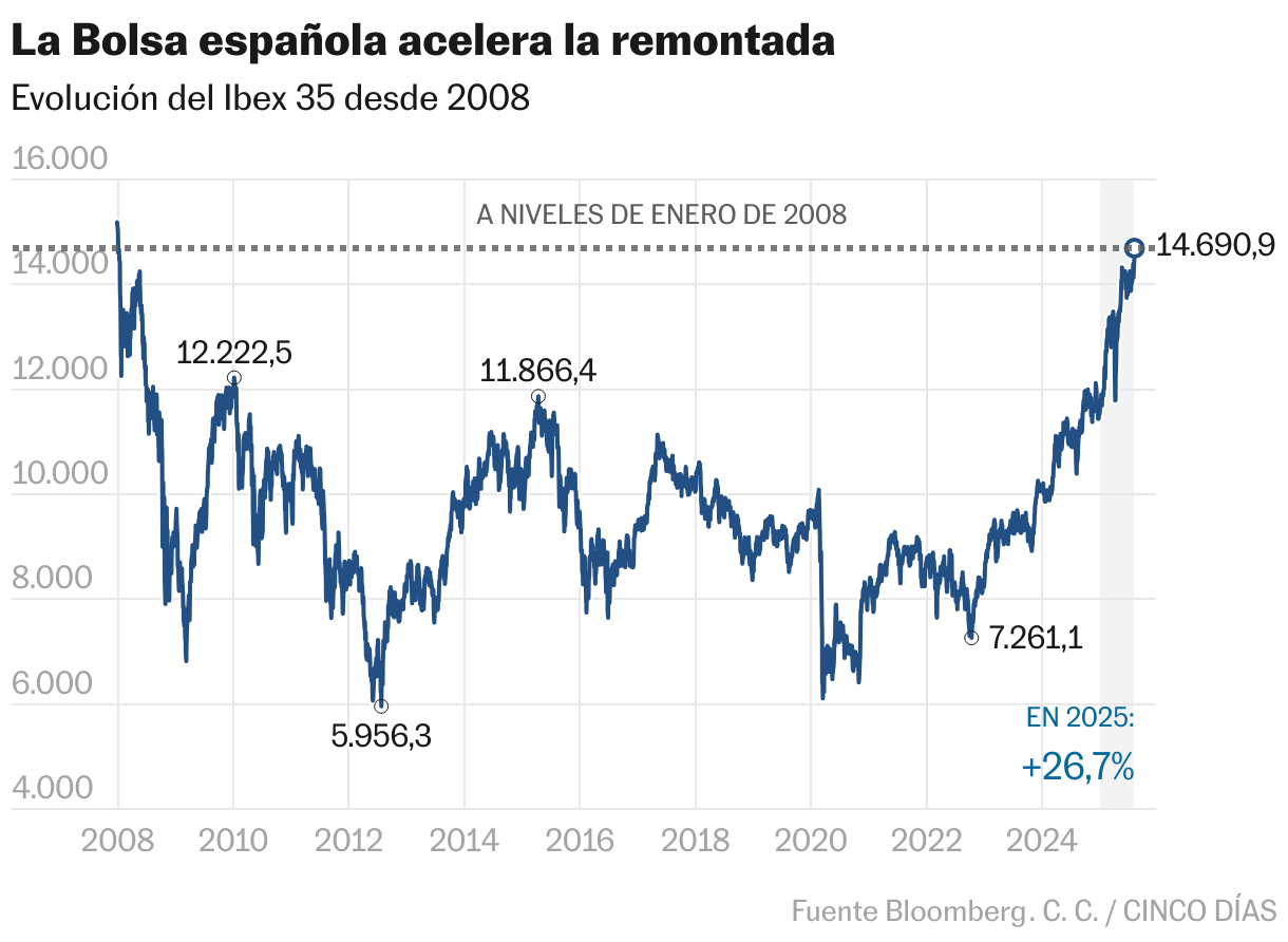 La Bolsa española acelera la remontada (Líneas)