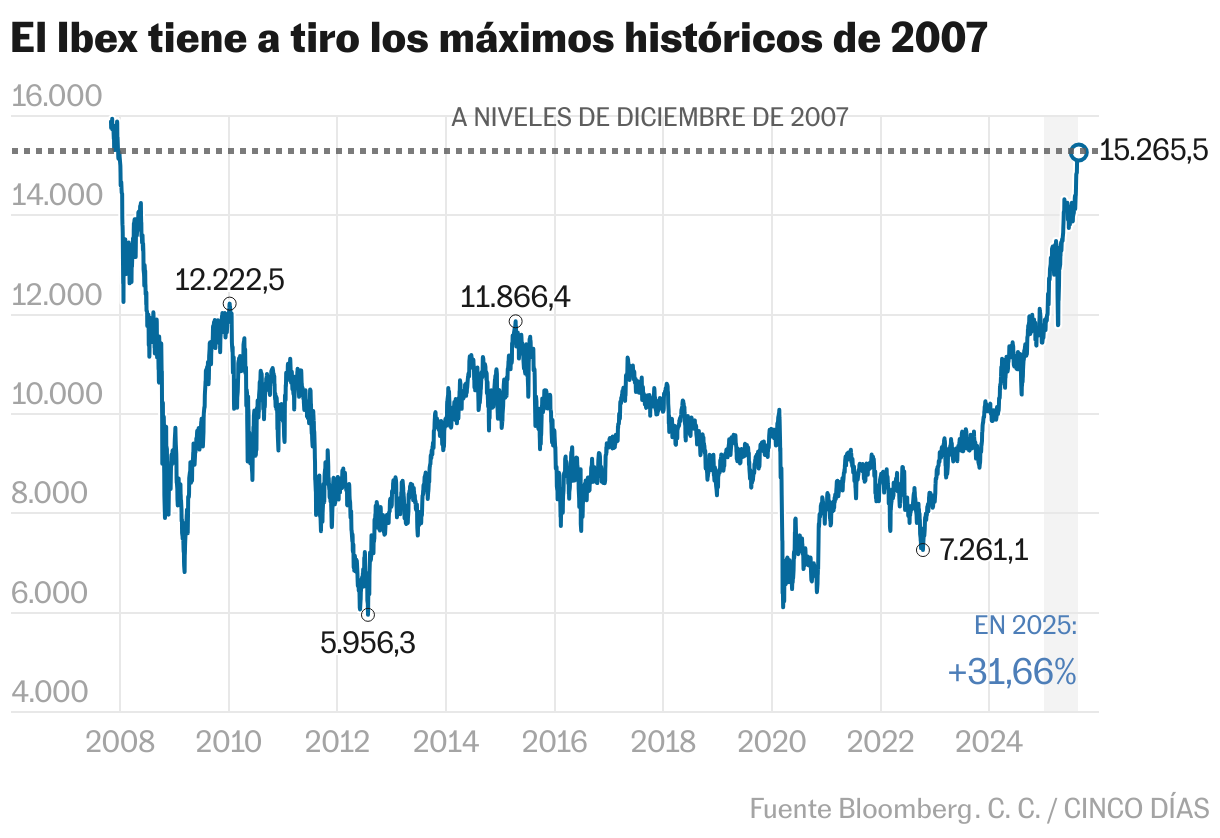 El Ibex tiene a tiro los máximos históricos de 2007 (Líneas)