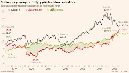 Santander prolonga el 'rally' y pisa los talones a Inditex