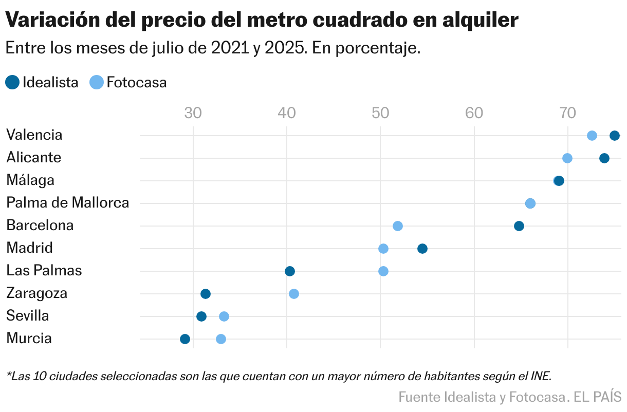 Variación del precio del metro cuadrado en alquiler (Gráfico de puntos)