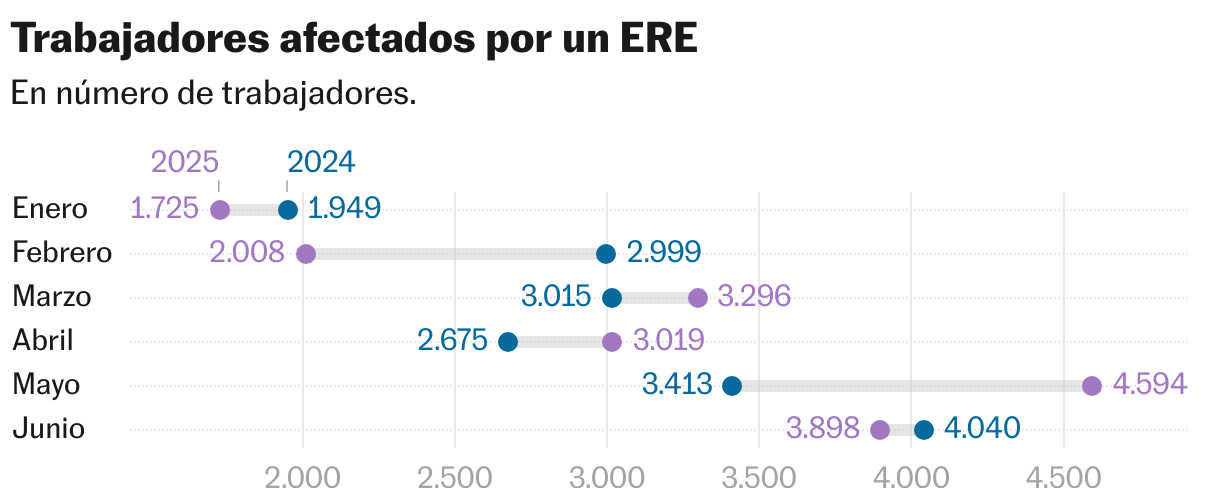 Trabajadores afectados por un ERE (Gráfico de rangos)