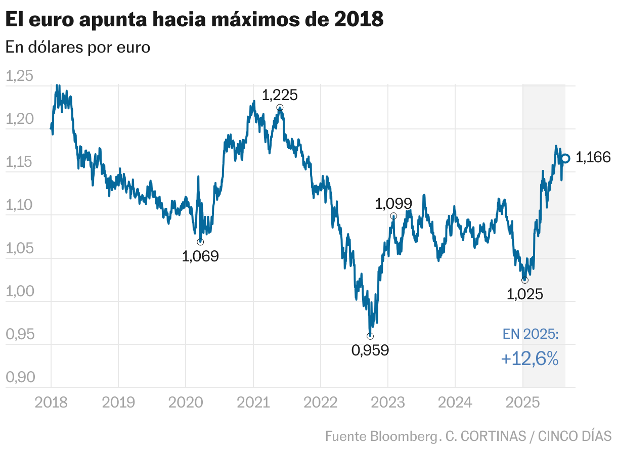 El euro apunta hacia máximos de 2018 (Líneas)