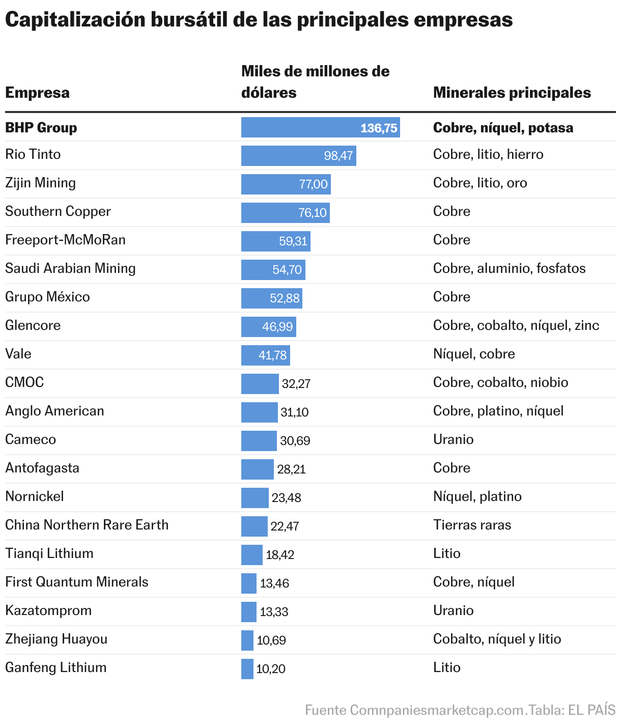 Capitalización bursátil de las principales empresas (Tabla)