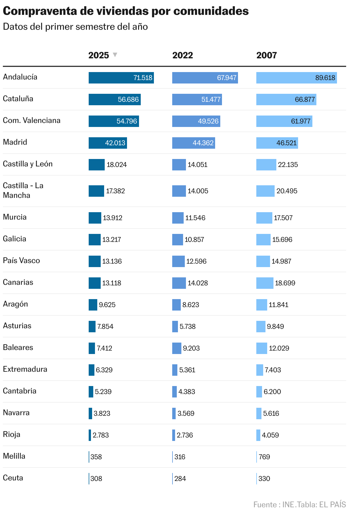 Compraventa de viviendas por comunidades (Tabla)