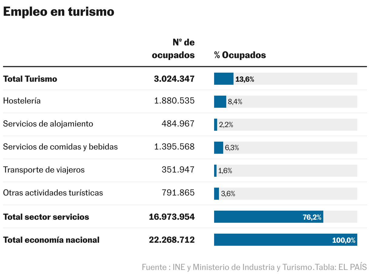 Empleo en turismo (Tabla)