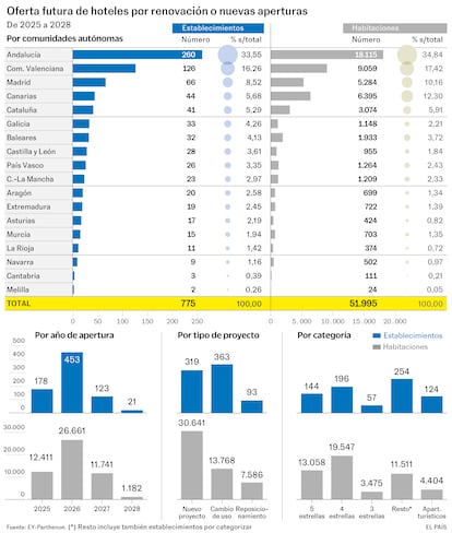 Oferta futura de hoteles