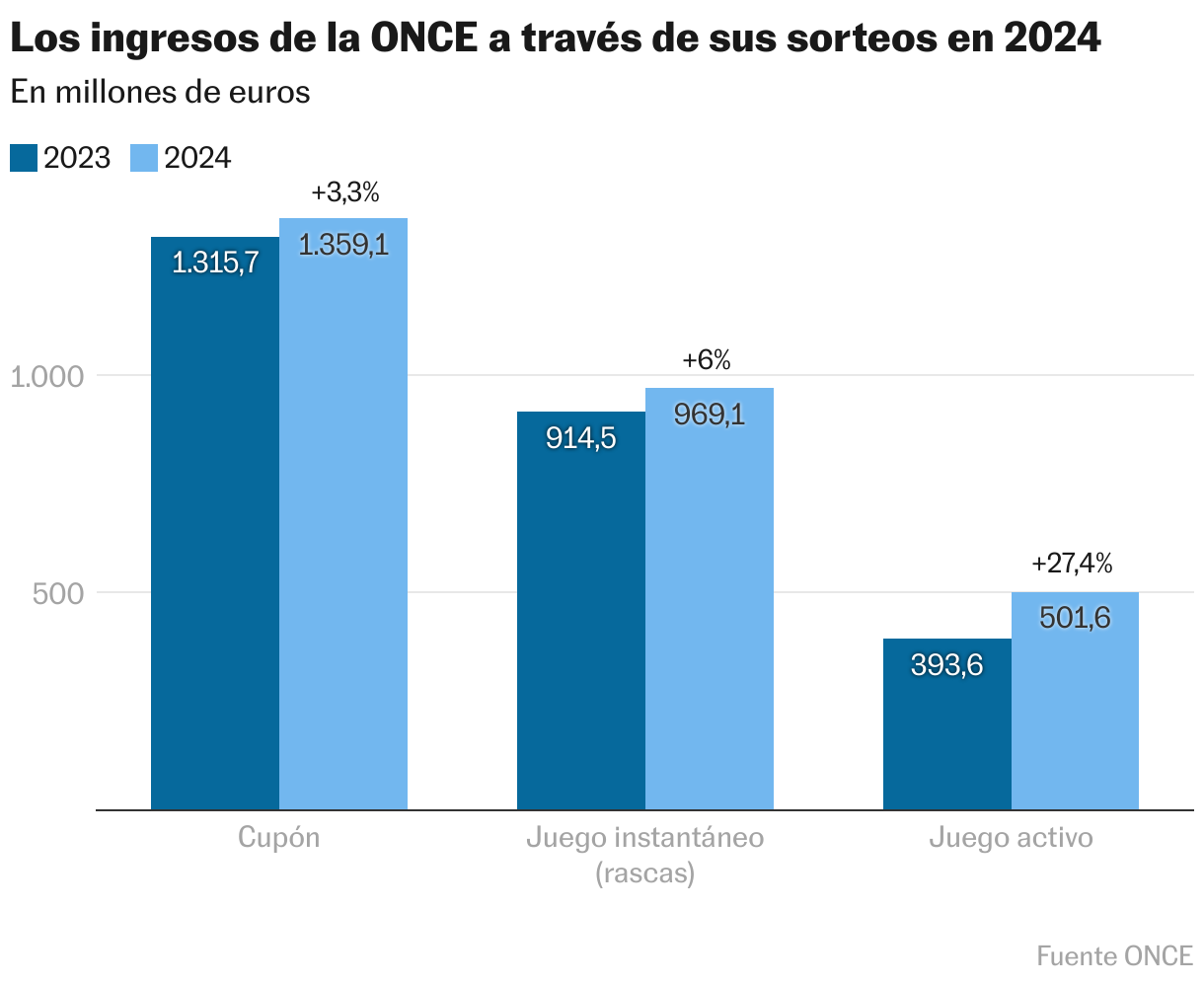 Los ingresos de la ONCE a través de sus sorteos en 2024 (Columnas agrupadas)
