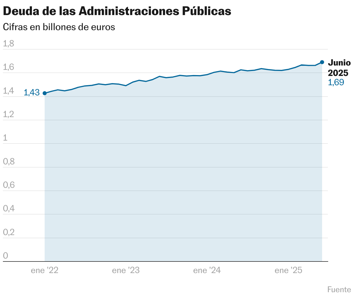 Deuda de las Administraciones Públicas (Líneas)