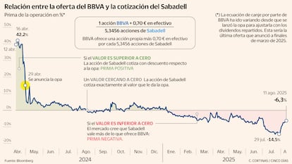 Relación entre la oferta del BBVA y la cotización del Sabadell