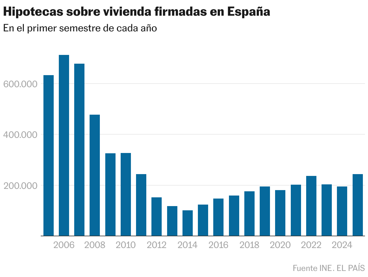 Hipotecas sobre vivienda firmadas en España (Gráfico de columnas)