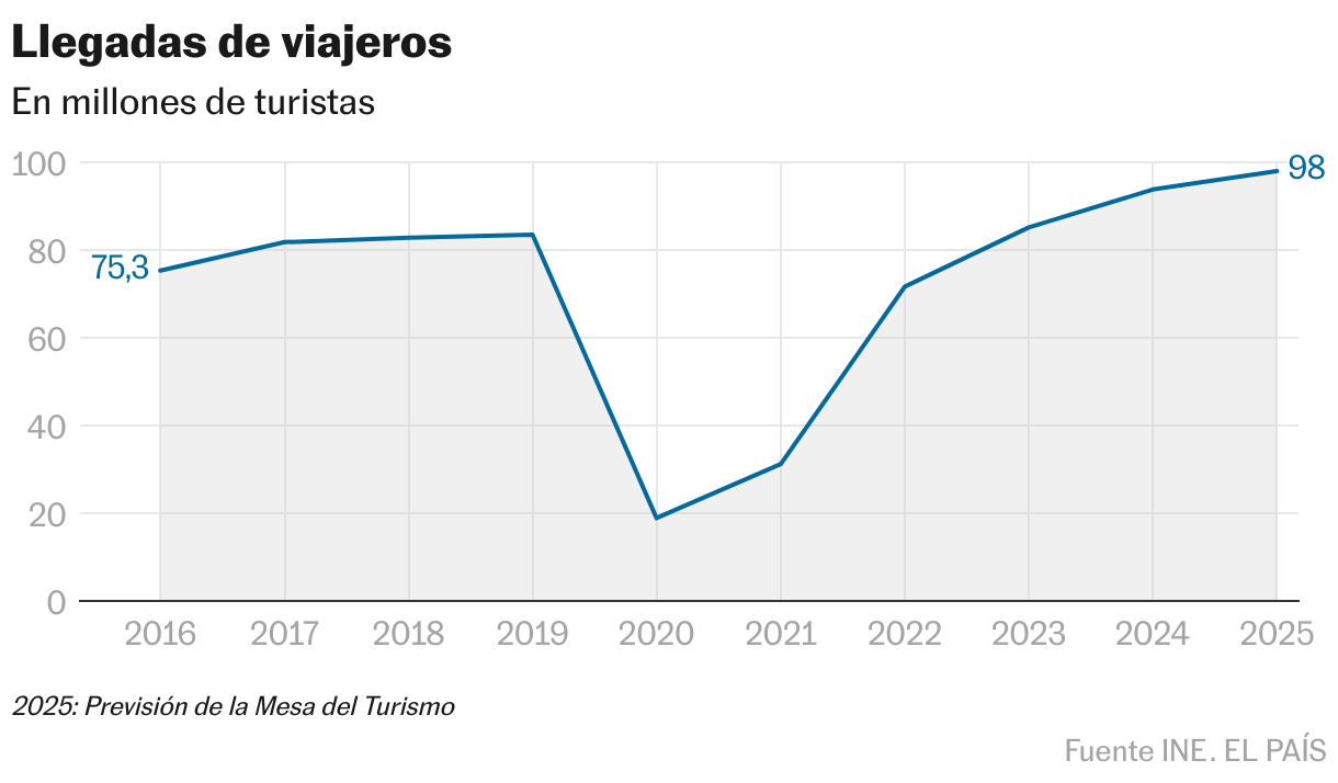 Llegadas de viajeros (Líneas)