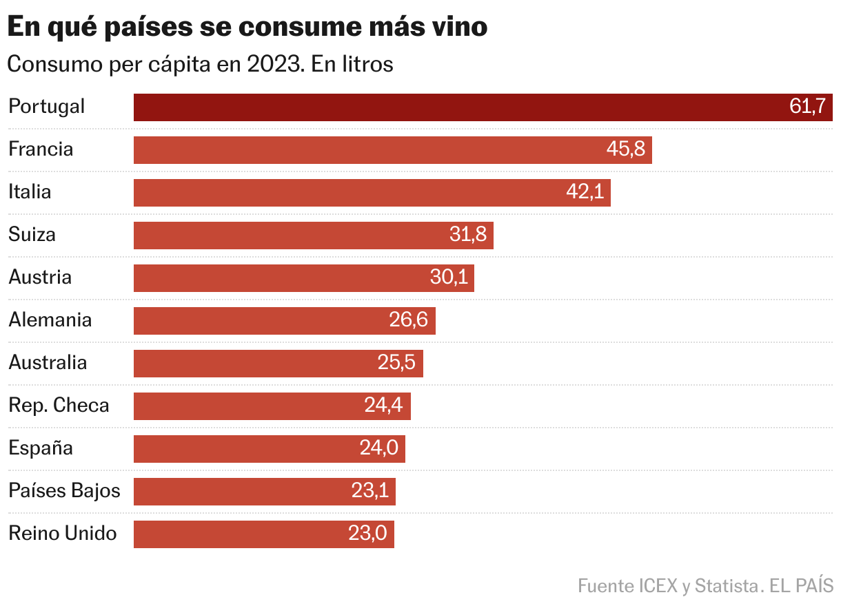En qué países se consume más vino (Gráfico de barras)