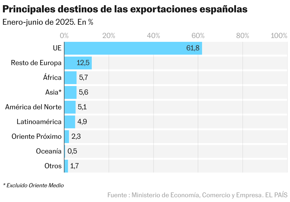 Principales destinos de las exportaciones españolas. La UE destaca, con un 61,8%. Le sigue el resto de países europeos, 12,5% y Áfríca, 5,7%