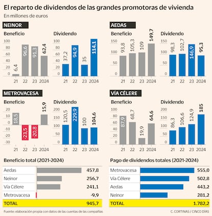 El reparto de dividendos de las grandes promotoras de vivienda