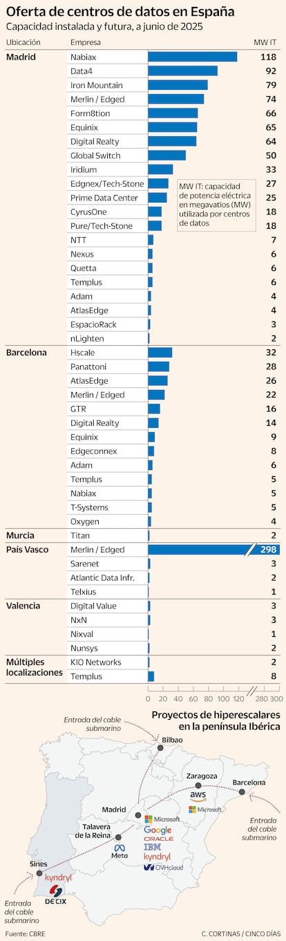 Centro de datos en la península Ibérica