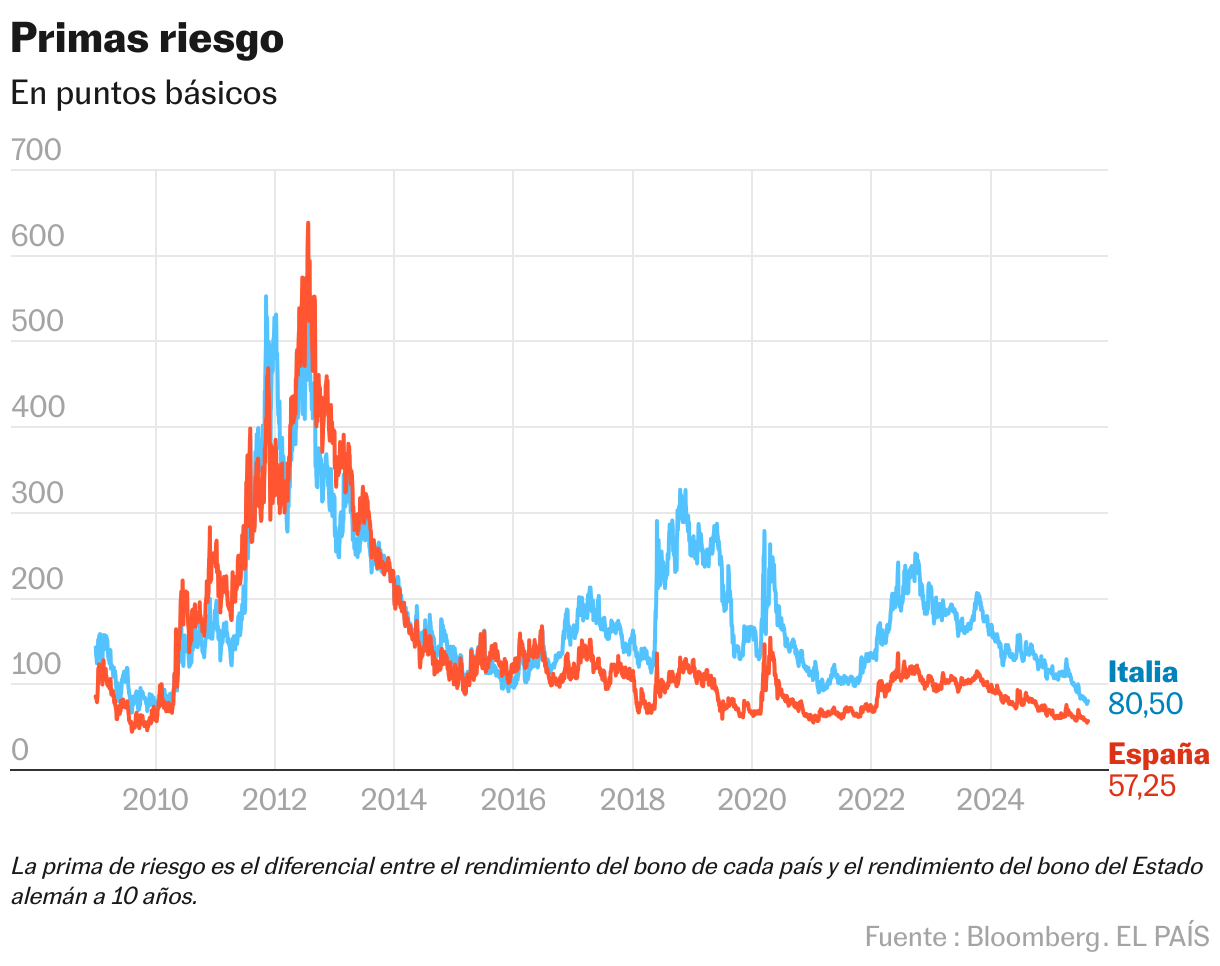 Primas riesgo (Líneas)