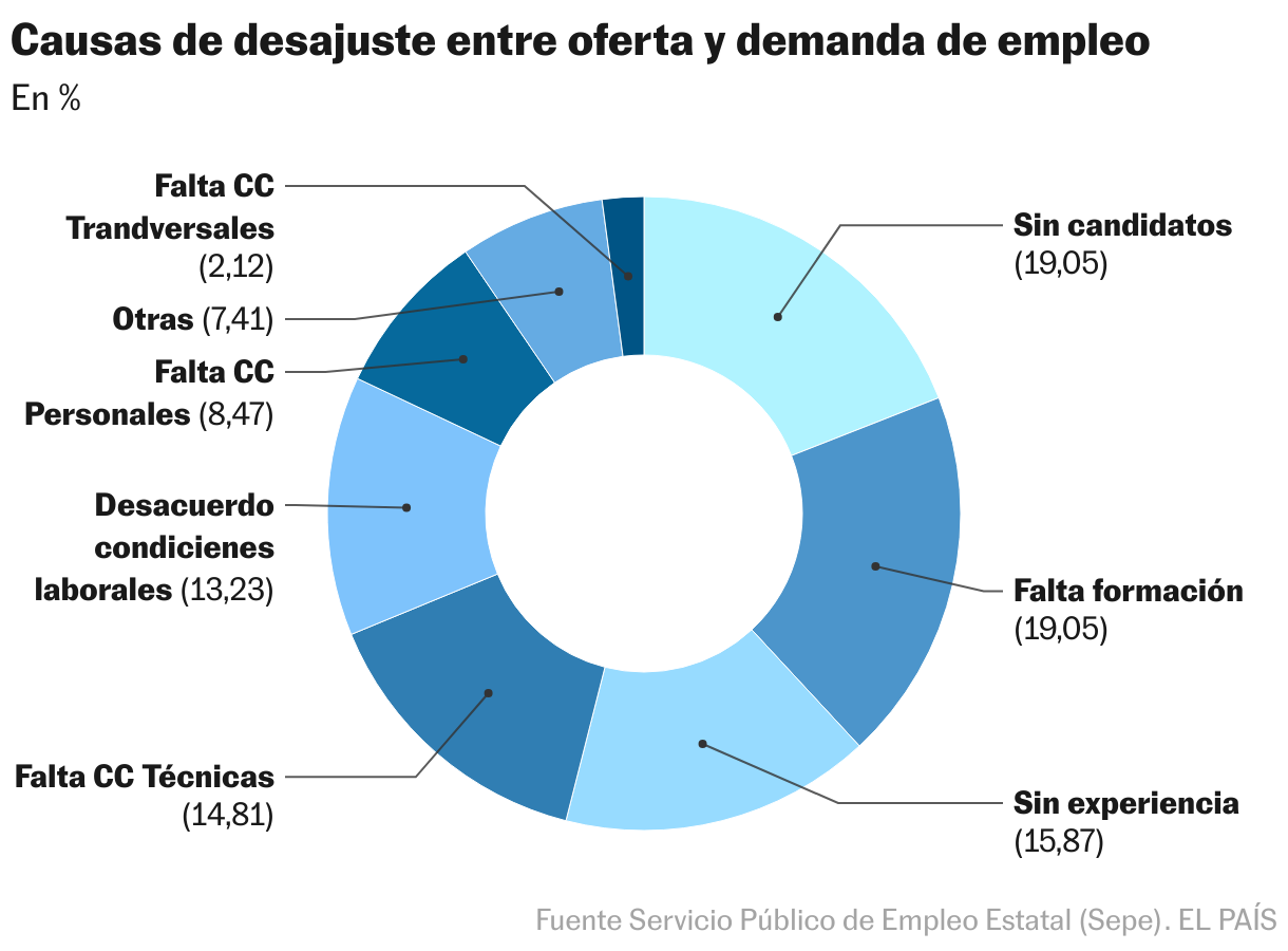 Causas de desajuste entre oferta y demanda de empleo (Gráfico de anillo)