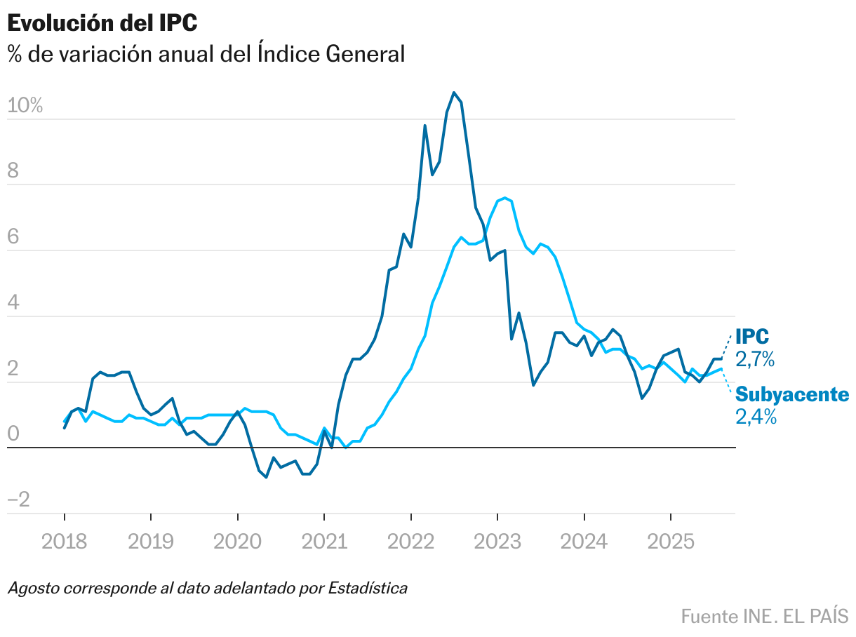 Gráfico de la evolución de la inflación general y la subyacente (sin precios de la energía y alimentos no elaborados)