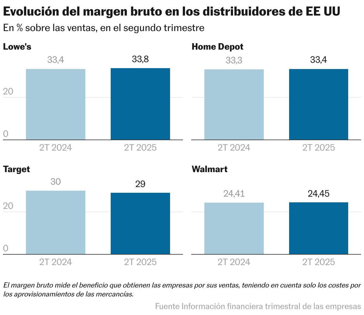 Evolución del margen bruto en los distribuidores de EE UU (Columnas múltiples)