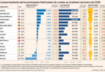 La dura competencia y los aranceles de Trump hunden las cuentas del automóvil mundial | Empresas