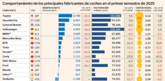 La dura competencia y los aranceles de Trump hunden las cuentas del automóvil mundial | Empresas