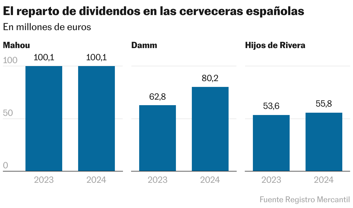 El reparto de dividendos en las cerveceras españolas (Columnas múltiples)