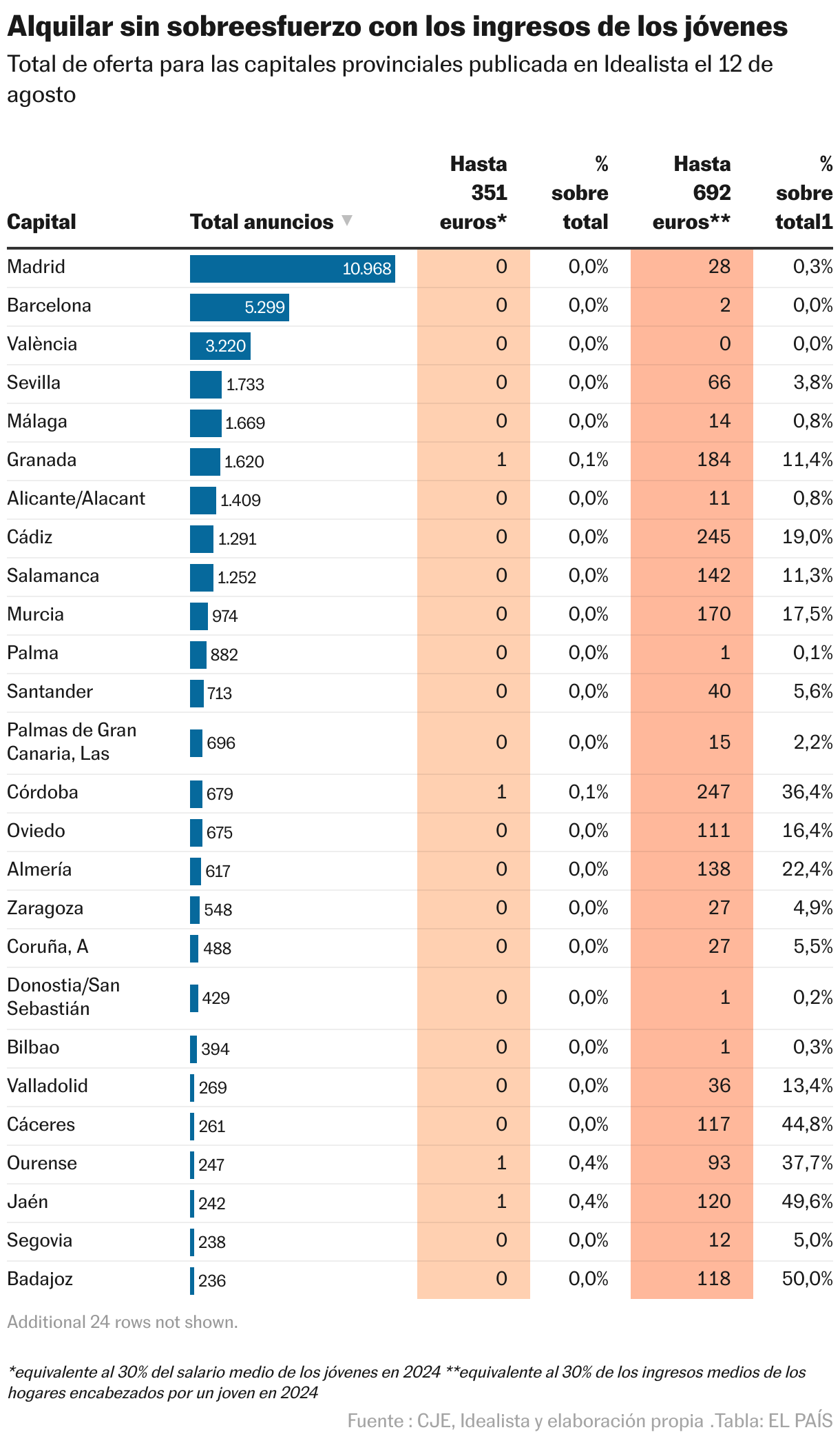 Alquilar sin sobreesfuerzo con los ingresos de los jóvenes (Tabla)