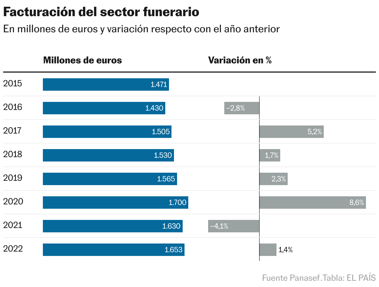 Facturación del sector funerario (Tabla)