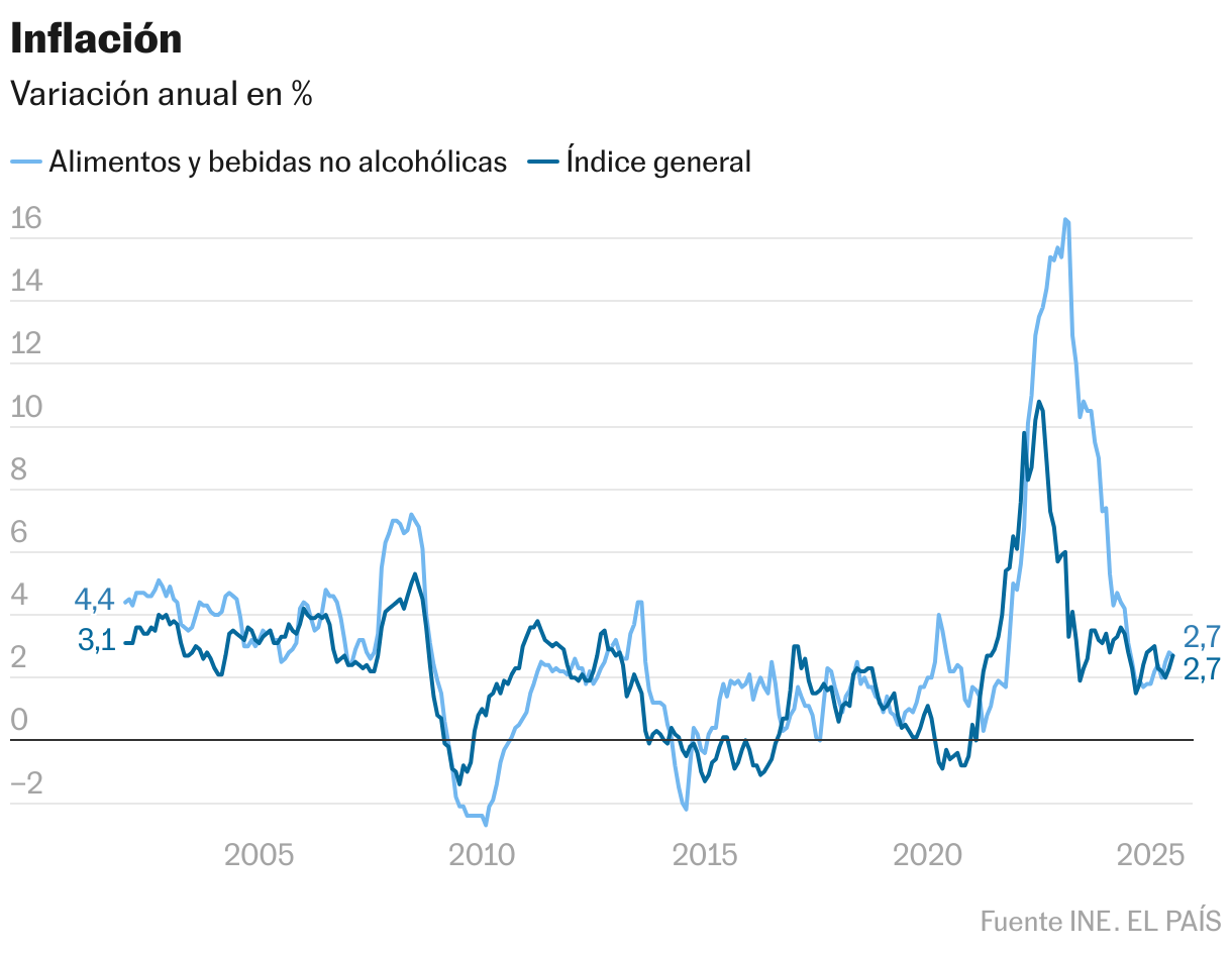 Inflación (Líneas)