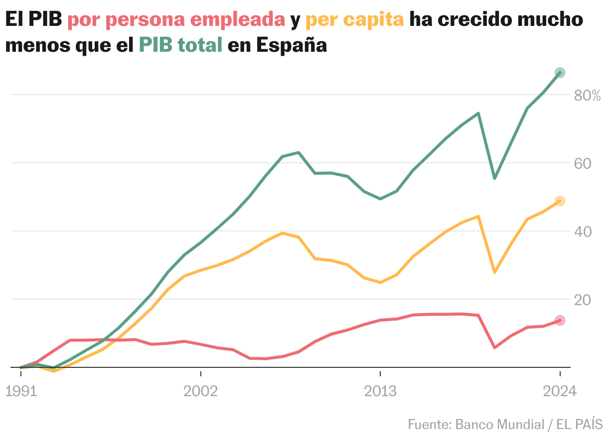 El PIB por persona empleada y per capita ha crecido mucho menos que el PIB total en España (Líneas)