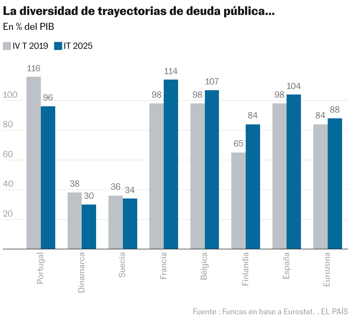 La diversidad de trayectorias de deuda pública... (Columnas agrupadas)