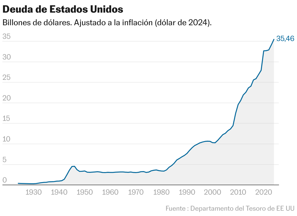 Deuda de Estados Unidos (Líneas)