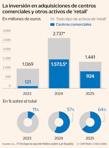 La inversión en adquisiciones de centros comerciales y otros activos de 'retail'