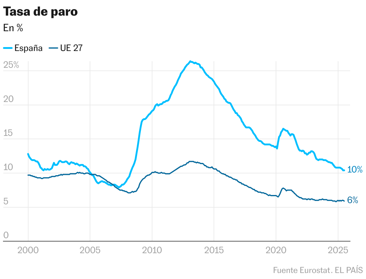 Tasa de paro (Líneas)