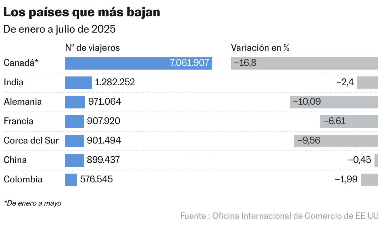 Los países que más bajan (Barras divididas)