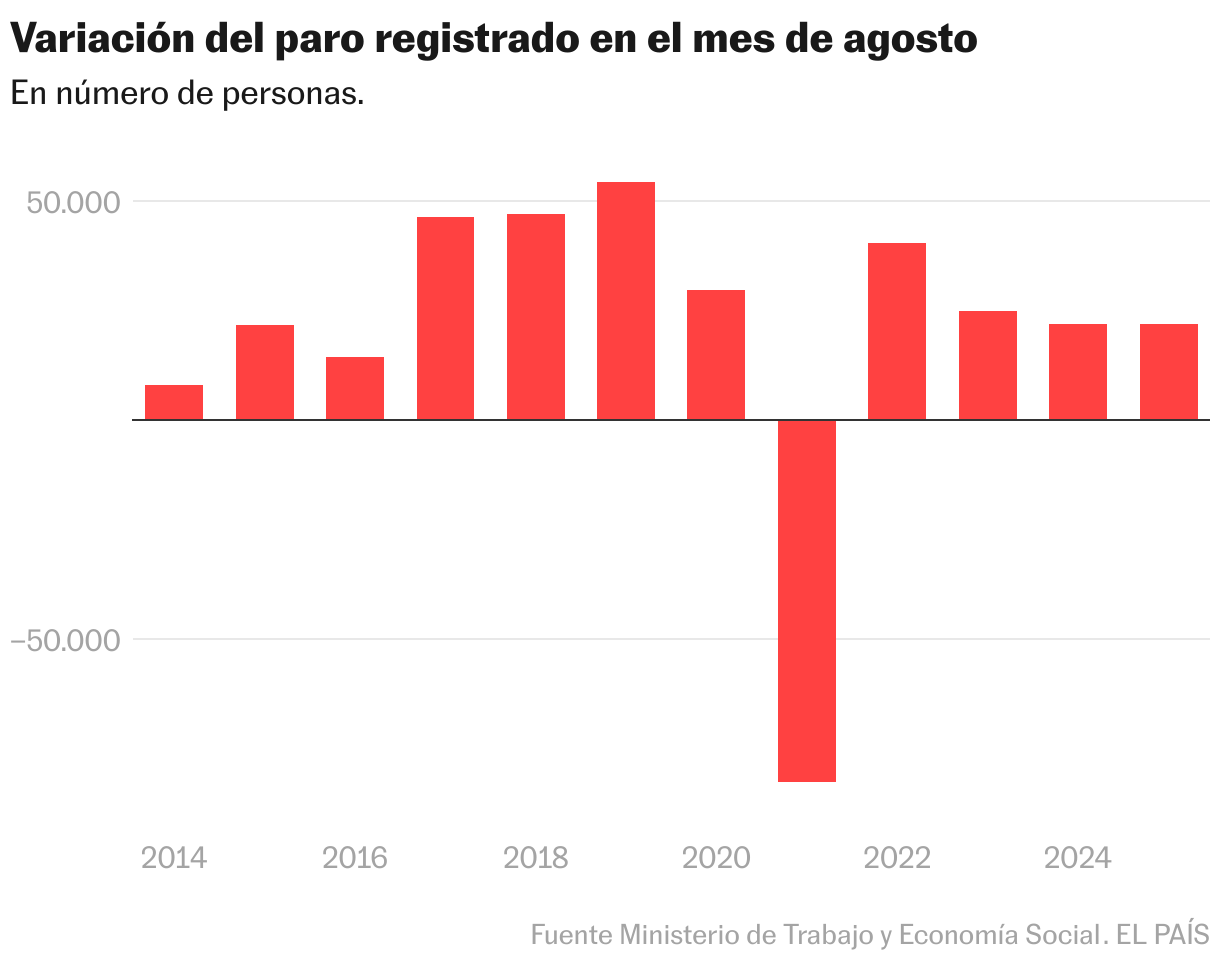 Variación del paro registrado en el mes de agosto (Gráfico de columnas)