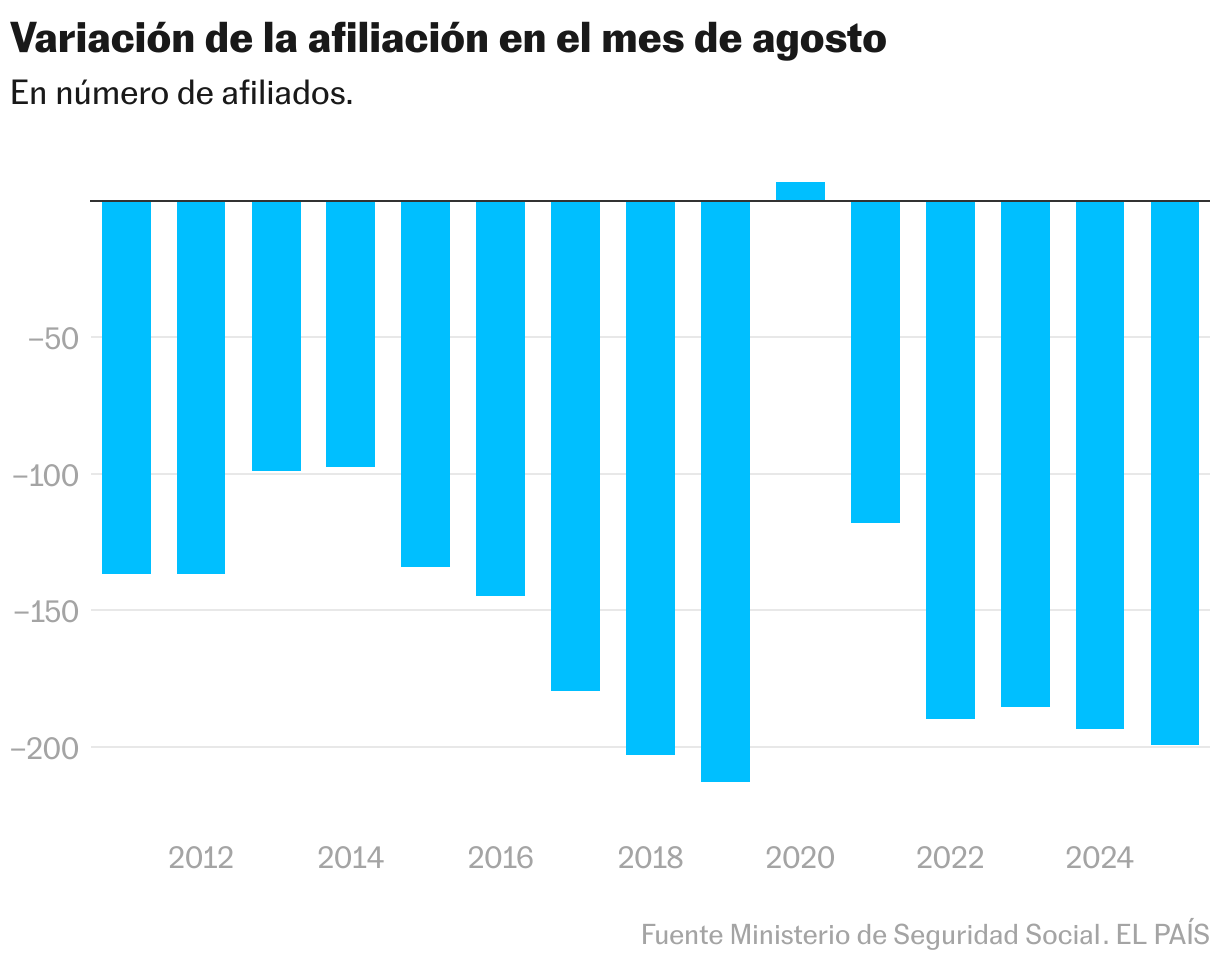 Variación de la afiliación en el mes de agosto (Gráfico de columnas)