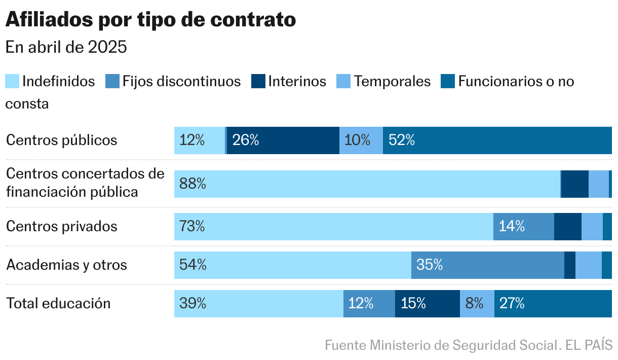 Afiliados por tipo de contrato (Barras apiladas)