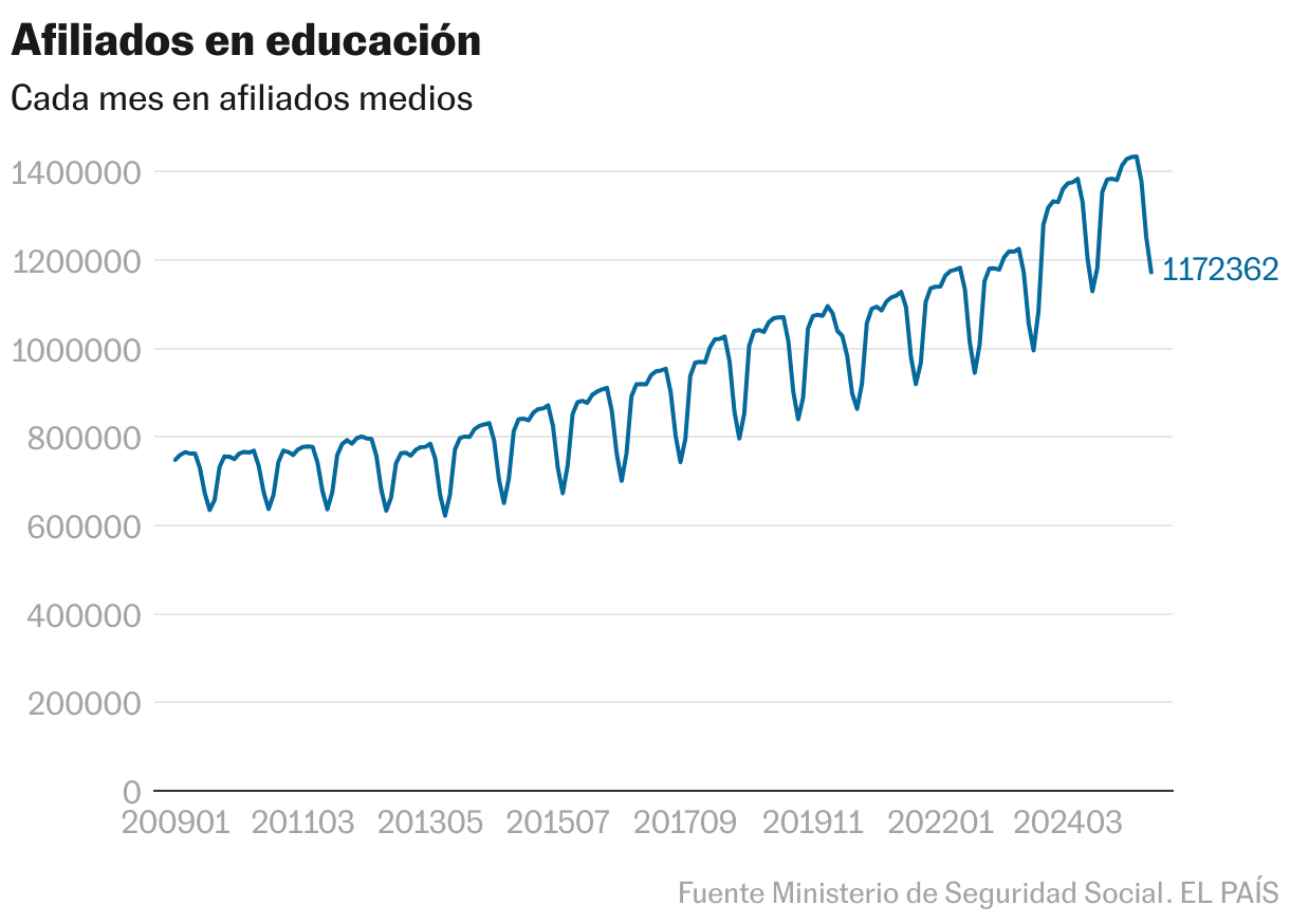 Afiliados en educación (Líneas)