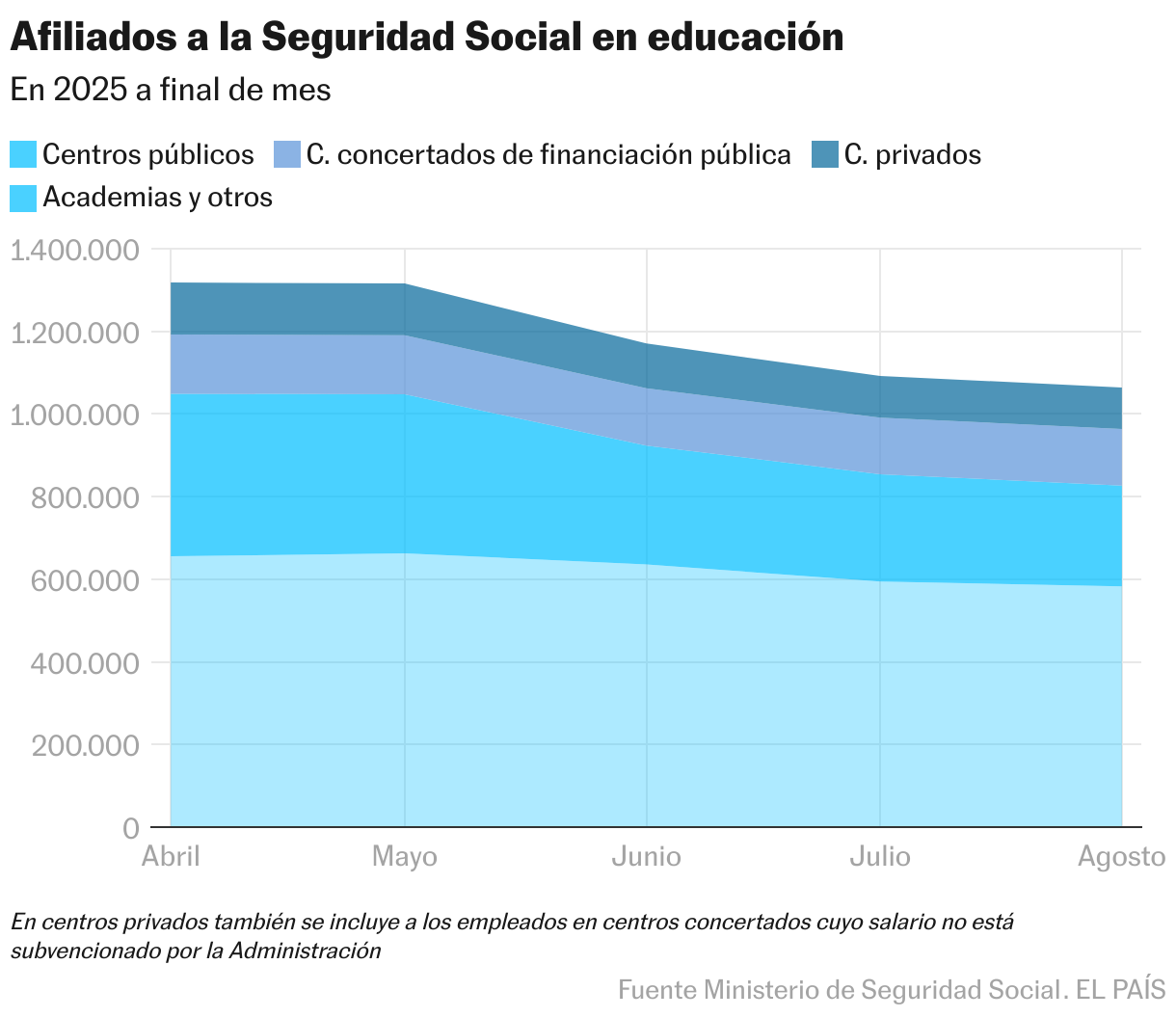Afiliados a la Seguridad Social en educación (Gráfico de área)