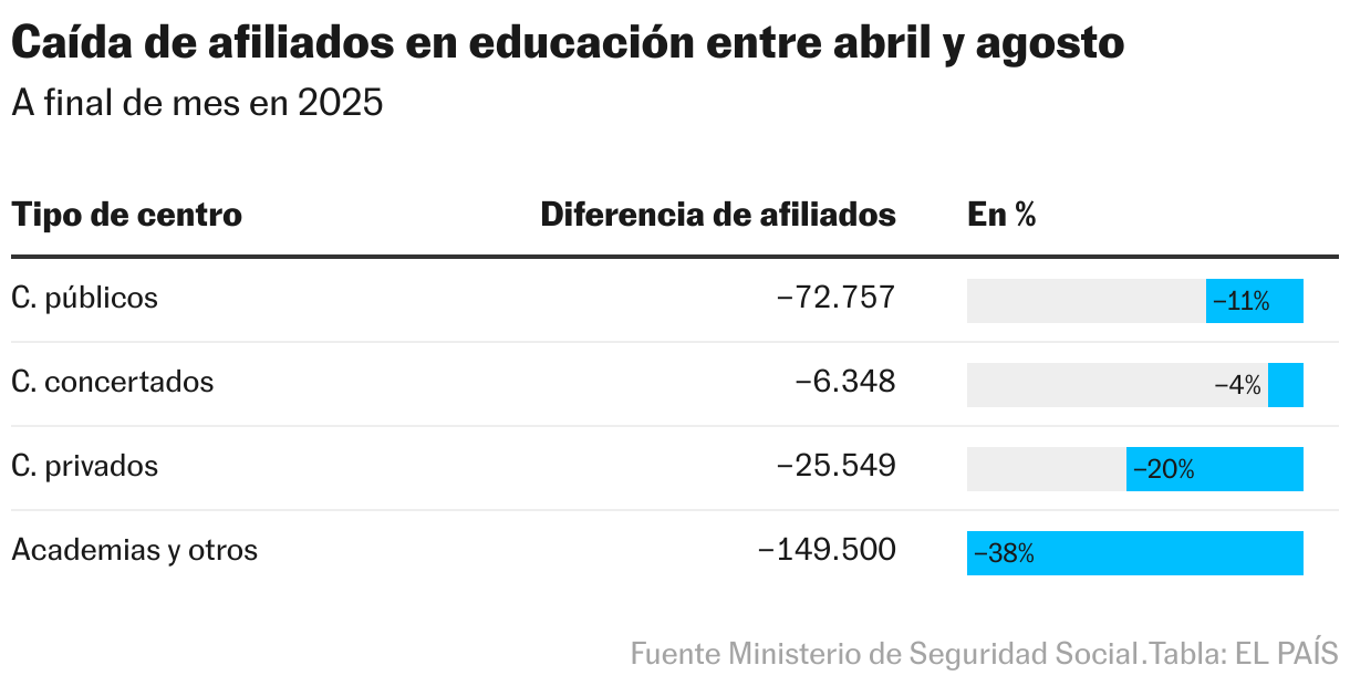 Caída de afiliados en educación entre abril y agosto (Tabla)