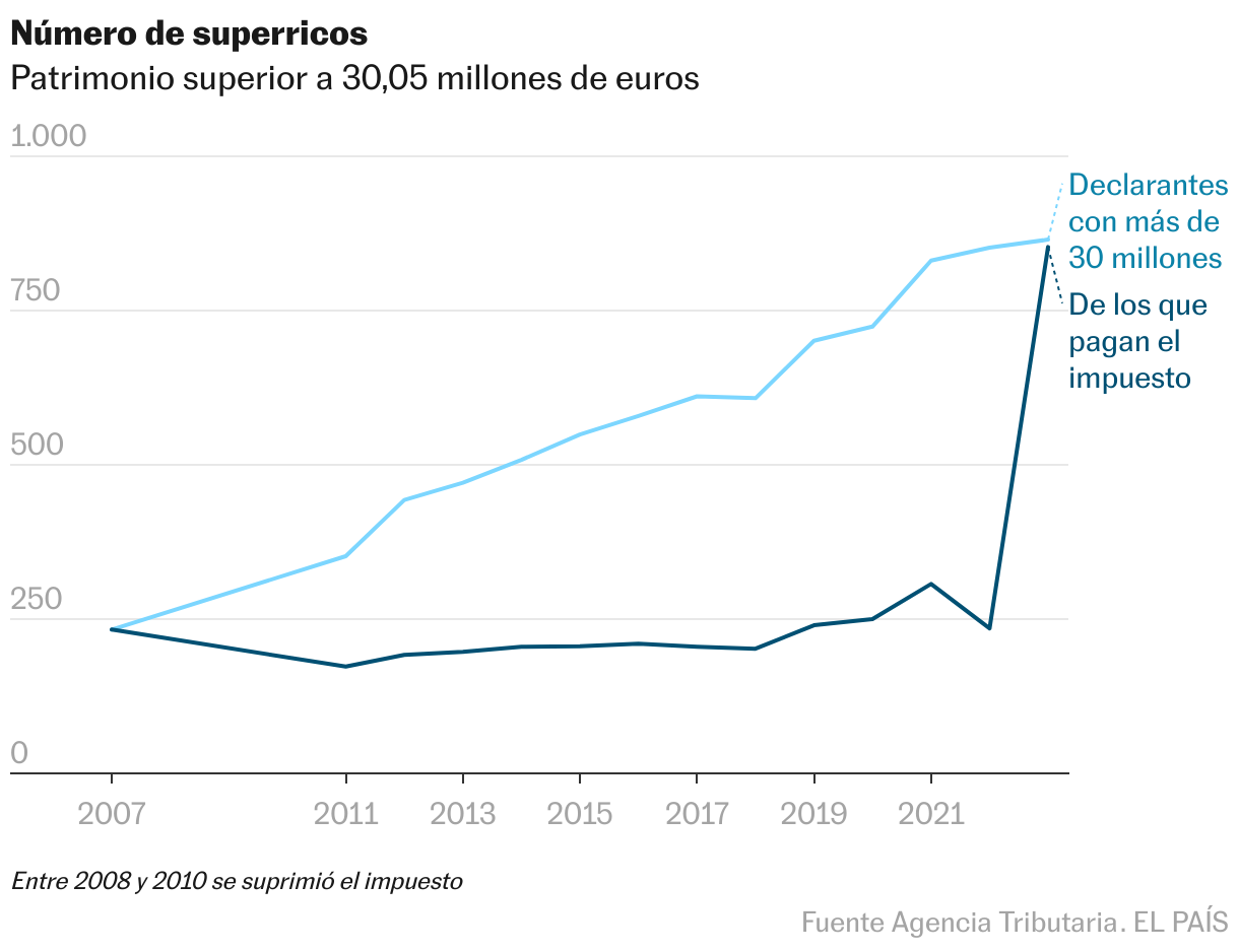 Evolución del número de súperricos entre 2007 y 2022. Contribuyentes con patrimonio superior a 30,05 millones de euros